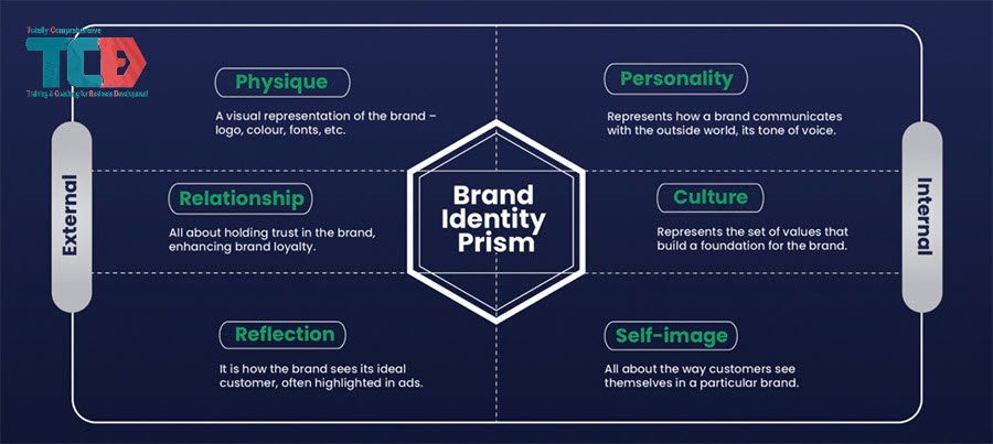 Brand Identity Prism hay Lăng kính nhận diện thương hiệu