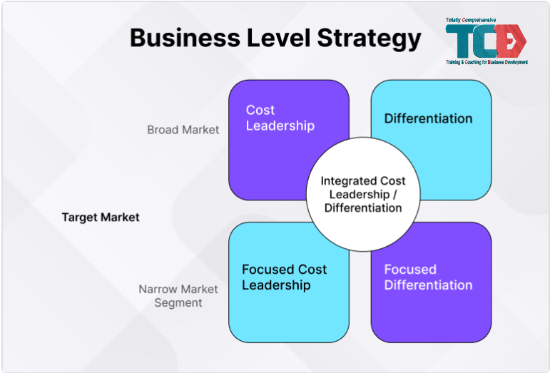 Các Level Chiến lược kinh doanh