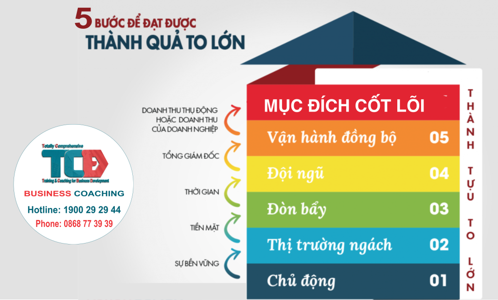 5 bước xây dựng doanh nghiệp